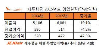 <제주항공 제공>